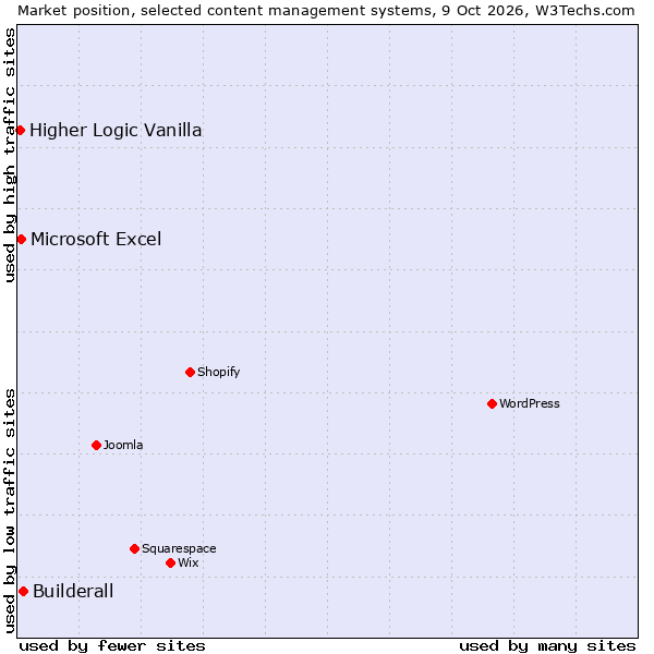 Market position of Builderall vs. Microsoft Excel vs. Higher Logic Vanilla