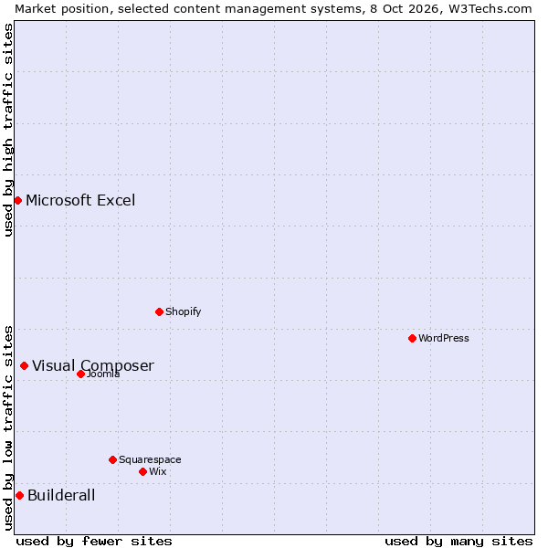 Market position of Visual Composer vs. Builderall vs. Microsoft Excel