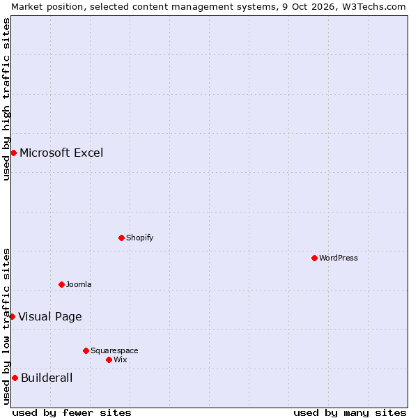 Market position of Builderall vs. Microsoft Excel vs. Visual Page