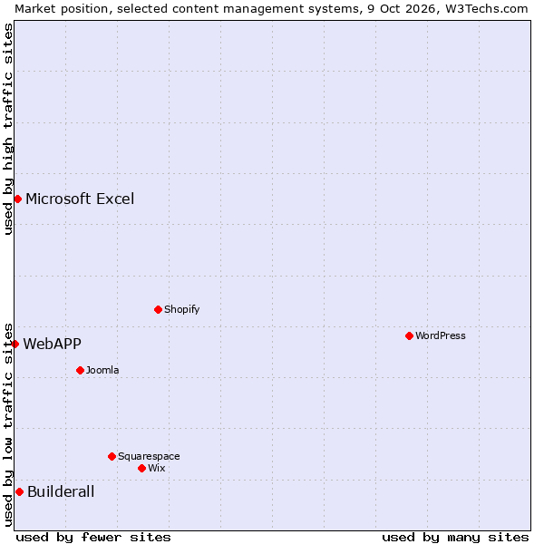 Market position of Builderall vs. Microsoft Excel vs. WebAPP