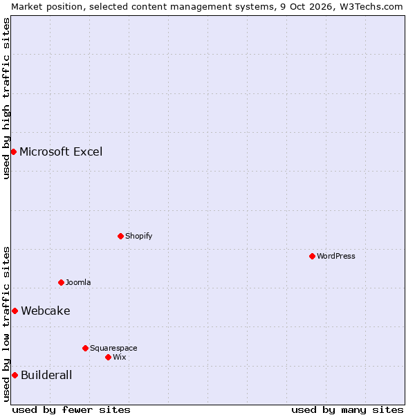 Market position of Builderall vs. Webcake vs. Microsoft Excel