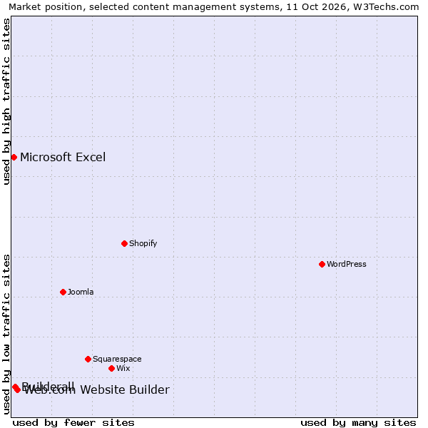 Market position of Web.com Website Builder vs. Builderall vs. Microsoft Excel