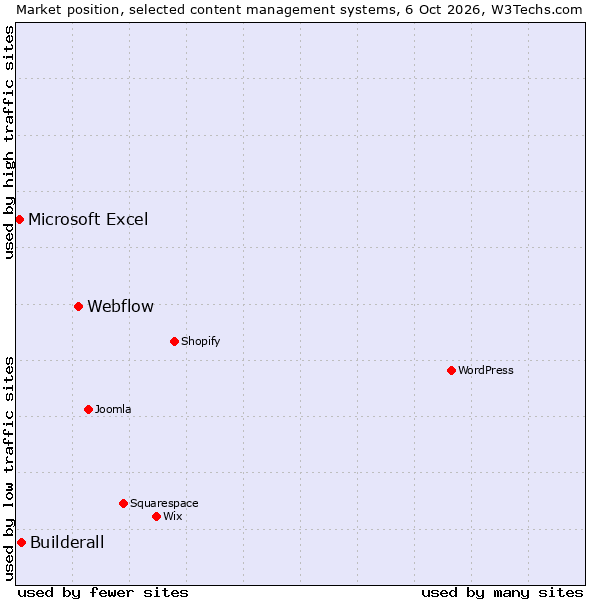 Market position of Webflow vs. Builderall vs. Microsoft Excel
