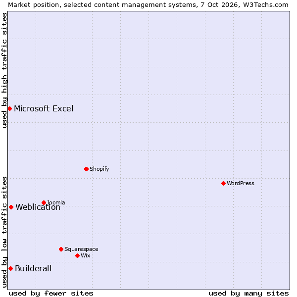 Market position of Weblication vs. Builderall vs. Microsoft Excel