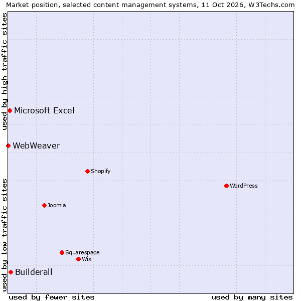 Market position of Builderall vs. Microsoft Excel vs. WebWeaver