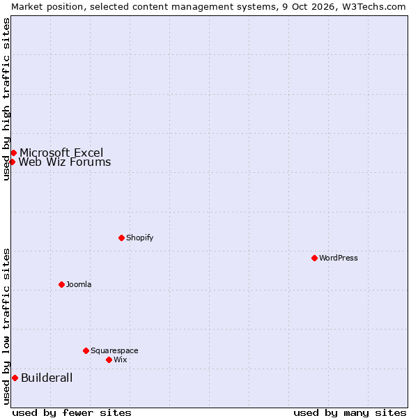 Market position of Builderall vs. Microsoft Excel vs. Web Wiz Forums