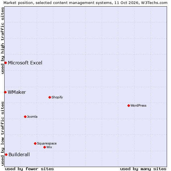 Market position of Builderall vs. Microsoft Excel vs. WMaker