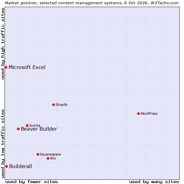 Market position of Beaver Builder vs. Builderall vs. Microsoft Excel
