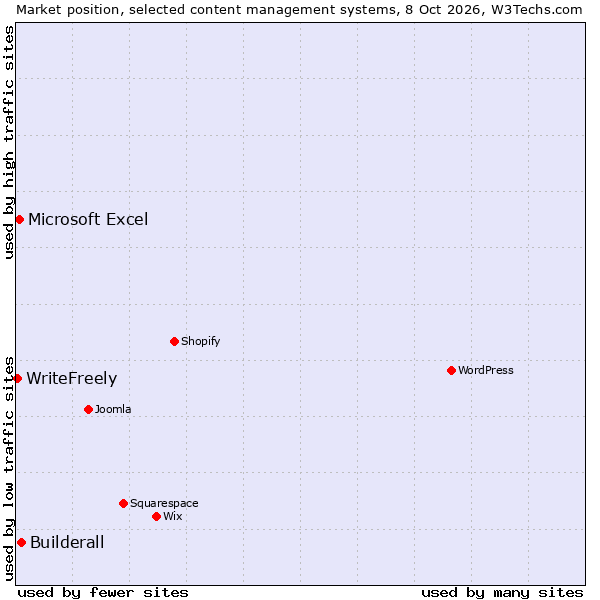 Market position of Builderall vs. Microsoft Excel vs. WriteFreely