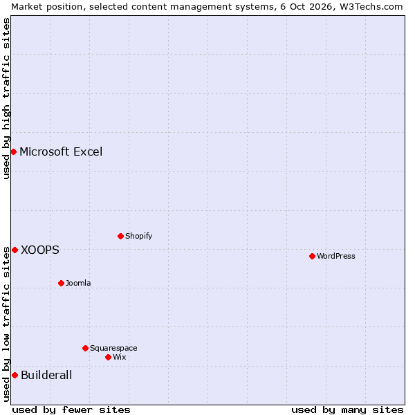 Market position of Builderall vs. XOOPS vs. Microsoft Excel