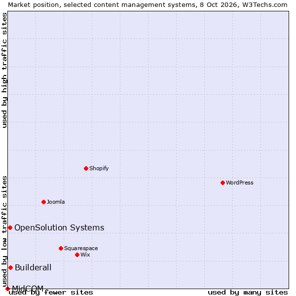 Market position of Builderall vs. OpenSolution Systems vs. MidCOM