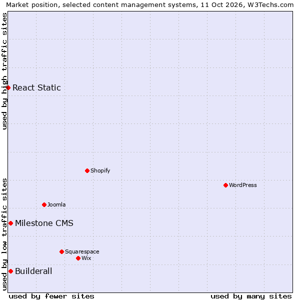 Market position of Milestone CMS vs. Builderall vs. React Static