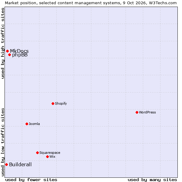 Market position of phpBB vs. MkDocs vs. Builderall