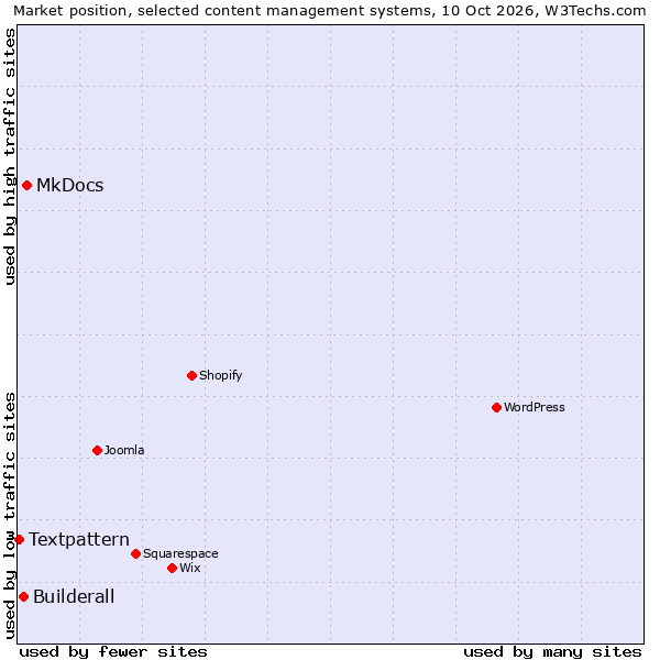 Market position of MkDocs vs. Builderall vs. Textpattern