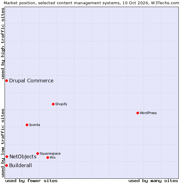 Market position of NetObjects vs. Drupal Commerce vs. Builderall