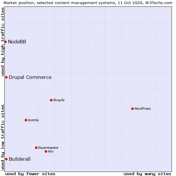 Market position of Drupal Commerce vs. Builderall vs. NodeBB
