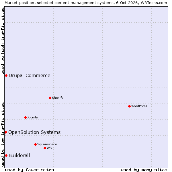 Market position of Drupal Commerce vs. Builderall vs. OpenSolution Systems