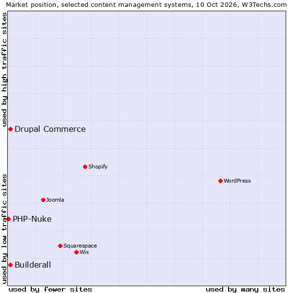 Market position of Drupal Commerce vs. Builderall vs. PHP-Nuke