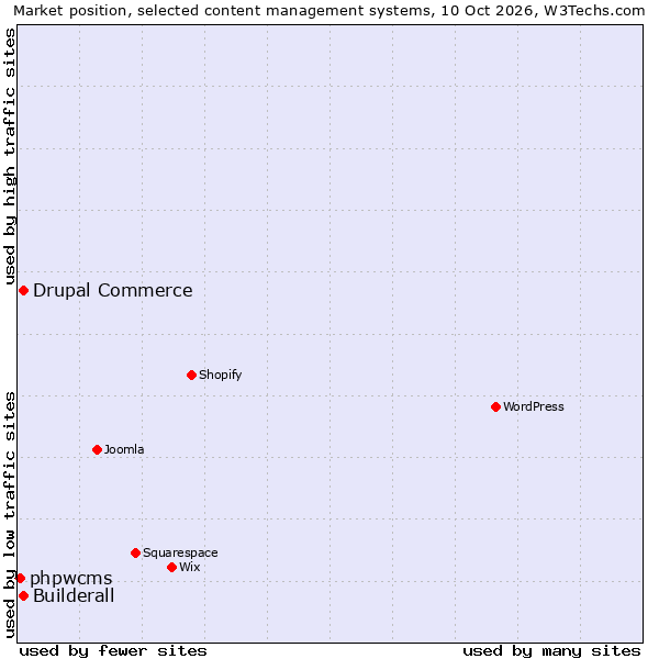 Market position of Drupal Commerce vs. Builderall vs. phpwcms