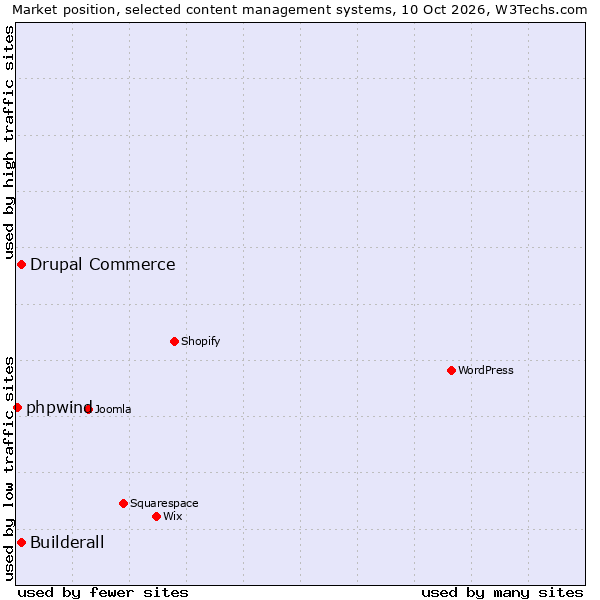 Market position of Drupal Commerce vs. Builderall vs. phpwind