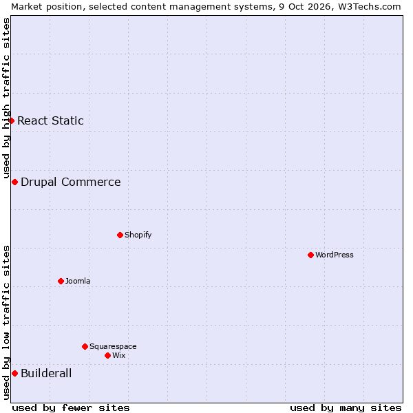 Market position of Drupal Commerce vs. Builderall vs. React Static