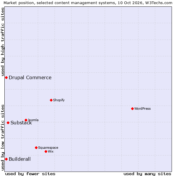 Market position of Substack vs. Drupal Commerce vs. Builderall