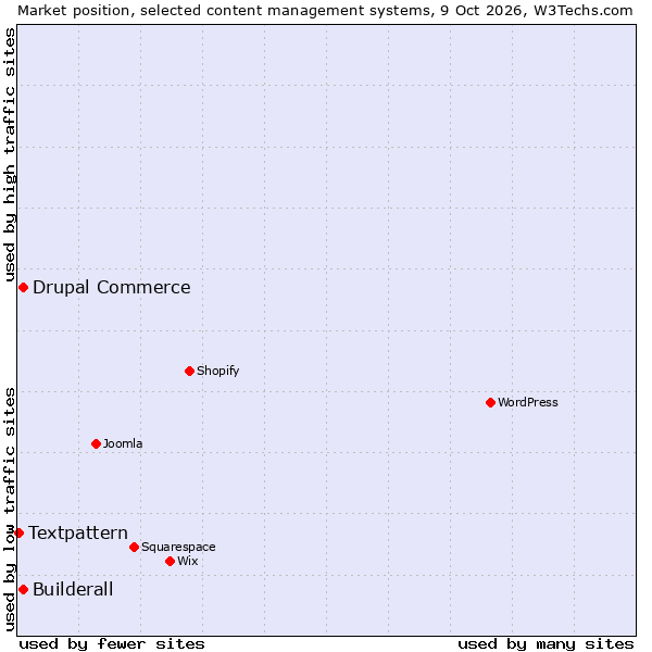 Market position of Drupal Commerce vs. Builderall vs. Textpattern