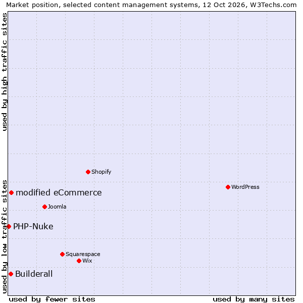 Market position of modified eCommerce vs. Builderall vs. PHP-Nuke