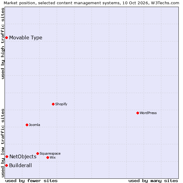 Market position of NetObjects vs. Movable Type vs. Builderall