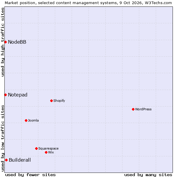 Market position of Builderall vs. Notepad vs. NodeBB