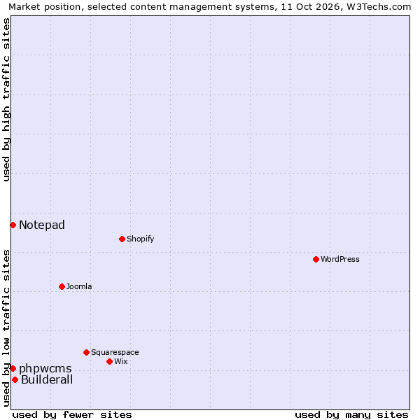 Market position of Builderall vs. Notepad vs. phpwcms