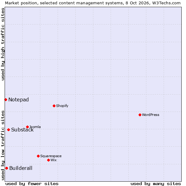 Market position of Substack vs. Builderall vs. Notepad