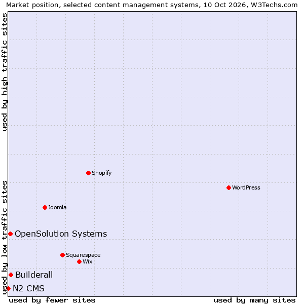 Market position of Builderall vs. OpenSolution Systems vs. N2 CMS