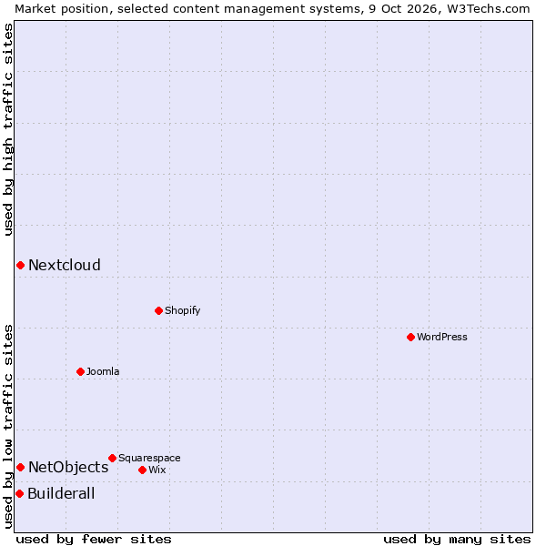 Market position of Nextcloud vs. NetObjects vs. Builderall