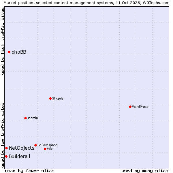 Market position of phpBB vs. NetObjects vs. Builderall
