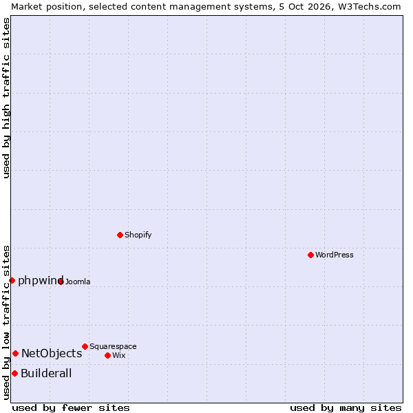 Market position of NetObjects vs. Builderall vs. phpwind