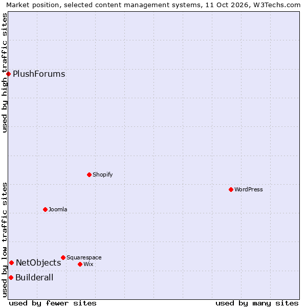 Market position of NetObjects vs. Builderall vs. PlushForums