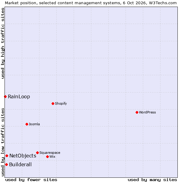 Market position of NetObjects vs. Builderall vs. RainLoop
