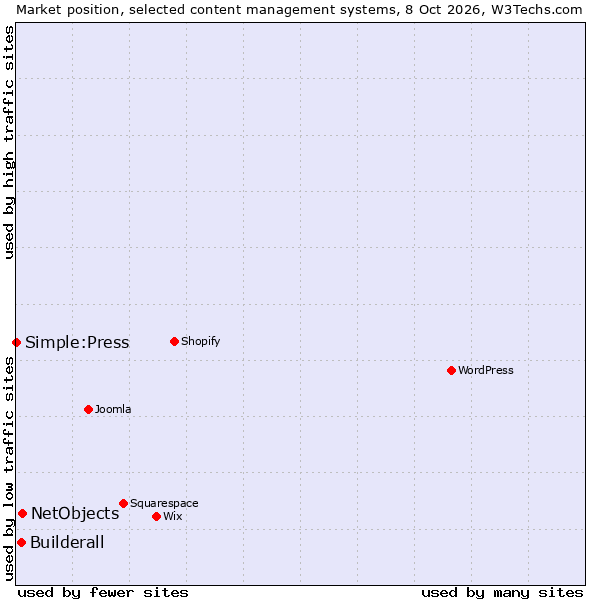 Market position of NetObjects vs. Builderall vs. Simple:Press