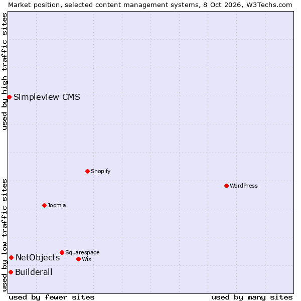Market position of NetObjects vs. Builderall vs. Simpleview CMS