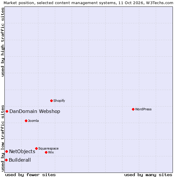 Market position of DanDomain Webshop vs. NetObjects vs. Builderall