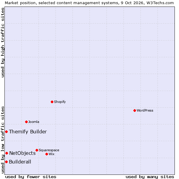 Market position of NetObjects vs. Builderall vs. Themify Builder