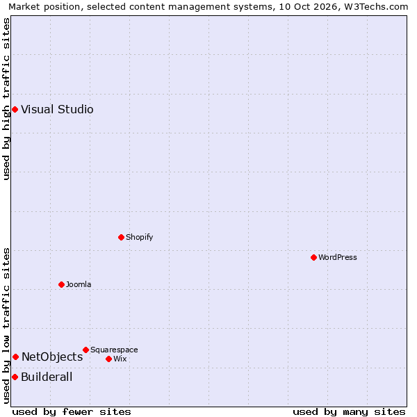 Market position of NetObjects vs. Visual Studio vs. Builderall