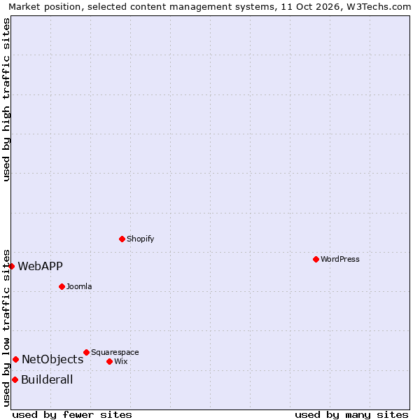 Market position of NetObjects vs. Builderall vs. WebAPP