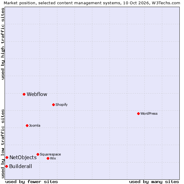 Market position of Webflow vs. NetObjects vs. Builderall