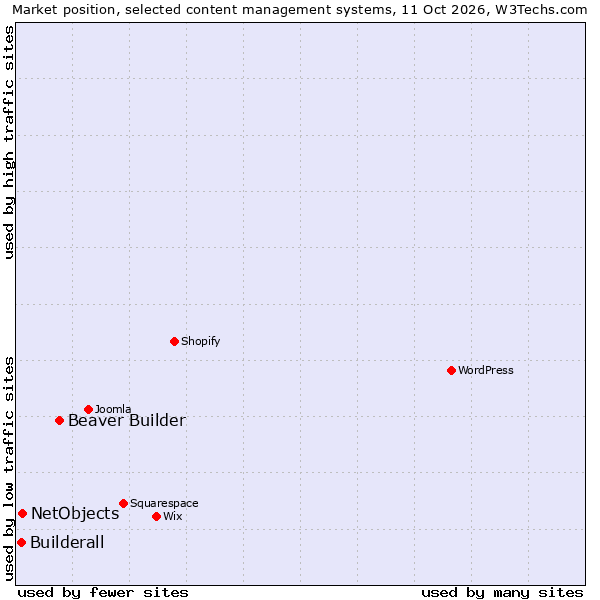 Market position of Beaver Builder vs. NetObjects vs. Builderall