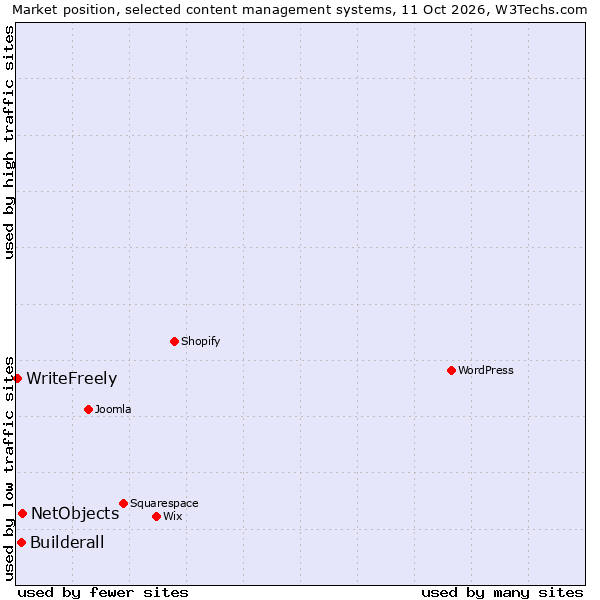 Market position of NetObjects vs. Builderall vs. WriteFreely