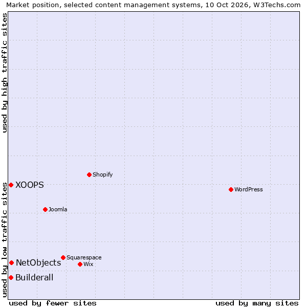 Market position of NetObjects vs. Builderall vs. XOOPS