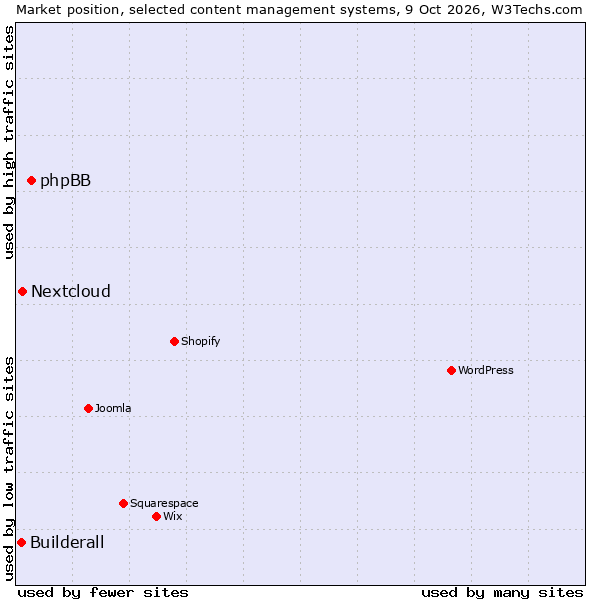 Market position of phpBB vs. Nextcloud vs. Builderall