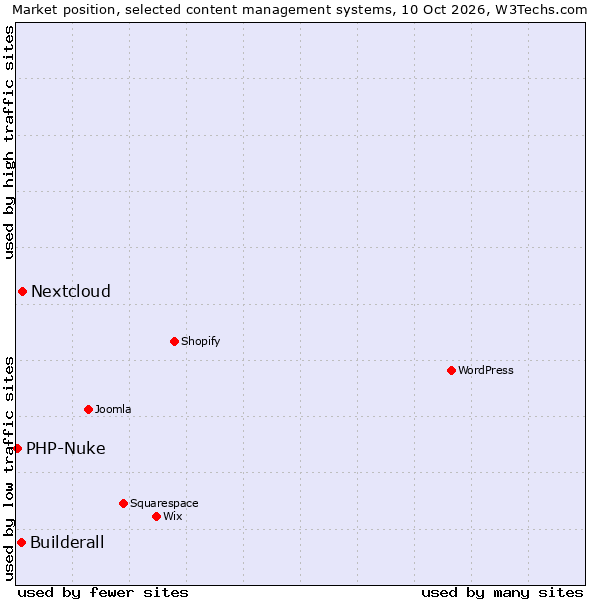 Market position of Nextcloud vs. Builderall vs. PHP-Nuke